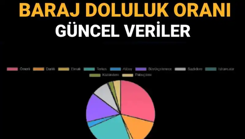 İstanbul Barajlarında Doluluk Oranı Güncel Verilerle Ne Durumda?